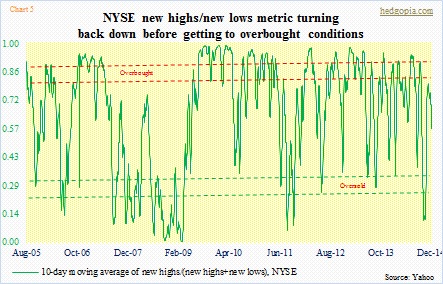 NYSE new highs new lows