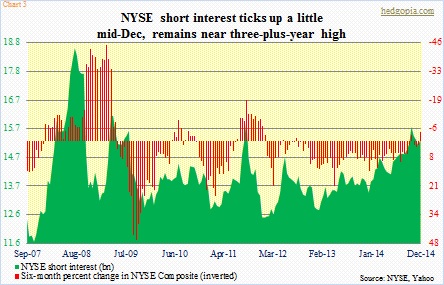 NYSE short interest