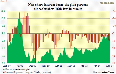 Naz short interest