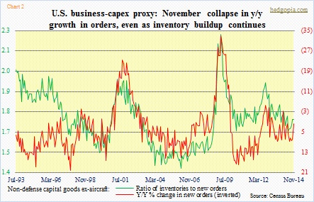Non-defense capital goods ex aircraft, orders vs inventories