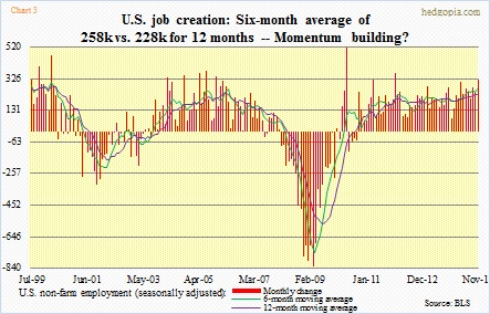 Non farm payroll, 6 and 12 month average