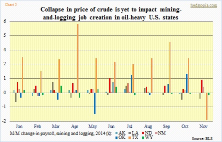 Oil heavy states, mom change in mining and logging jobs