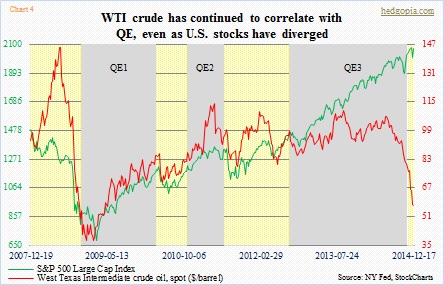 QE, stocks, QTI