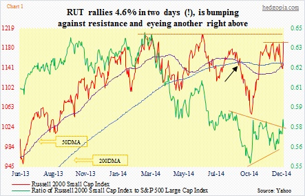 RUT, ratio of RUT to SPX, daily