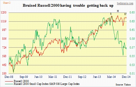 RUT, ratio of RUT to SPX