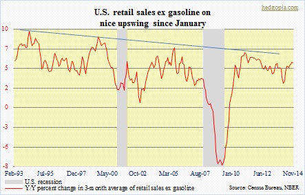 Retail sales ex gasoline, recession