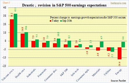 SPX sector earnings expectations