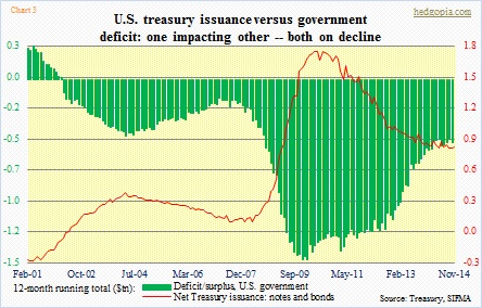 U.S. Treasury issuance, government deficit