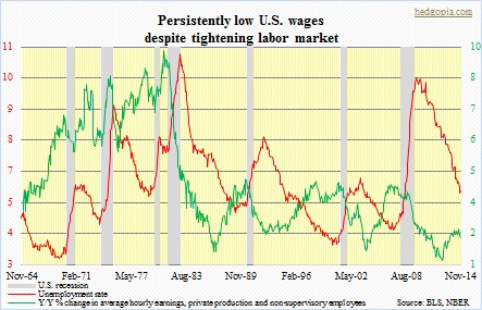 UE, hourly earnings, recession