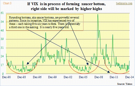 VIX saucer bottom, M