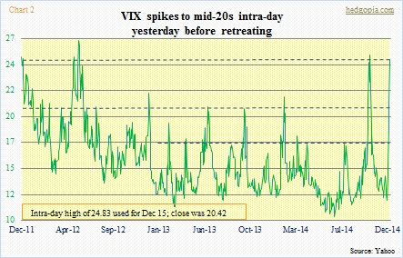 VIX spike peak