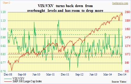 VIX to VXV, SPX