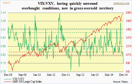 VXV, VIX ratio; SPX
