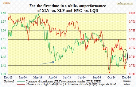 XLY vs XLP, HYG vs LQD