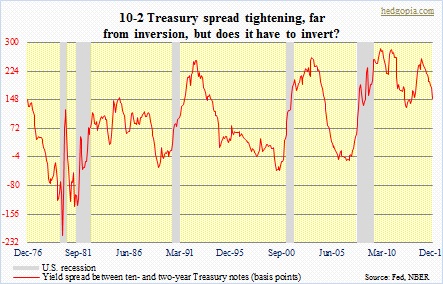 Yield spread, 10, 2; recession