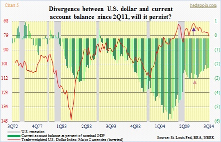 $, current acct bal, recession