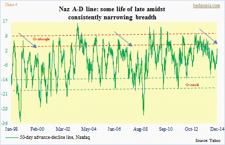 nasdaq advance decline line