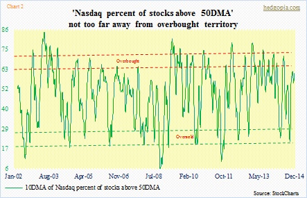 Naz above 50DMA