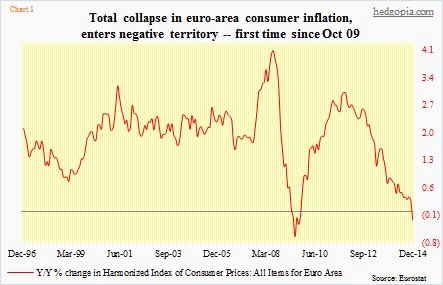 euro inflation