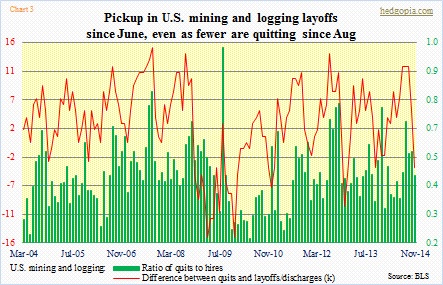min and log, quits to hires, diff bo quits and layoffs