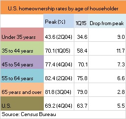 ownership by age, table