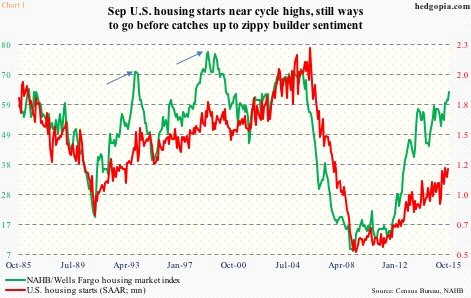 Housing Starts Chart