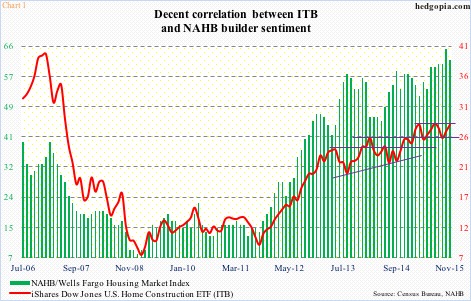 Itb Etf Chart