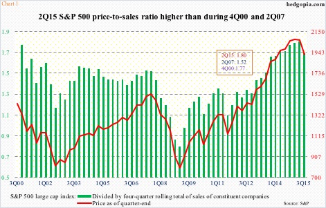 Price To Sales Ratio Chart