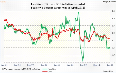 Pce Index Chart