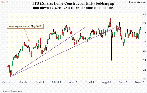 Itb Etf Chart