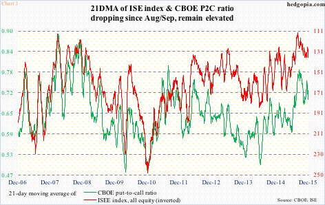 Ise Index Chart