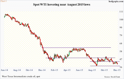 Rig Count Chart