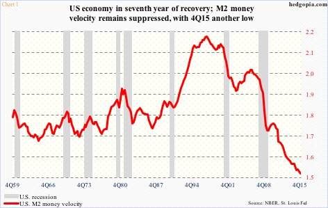 Velocity Of Money Chart