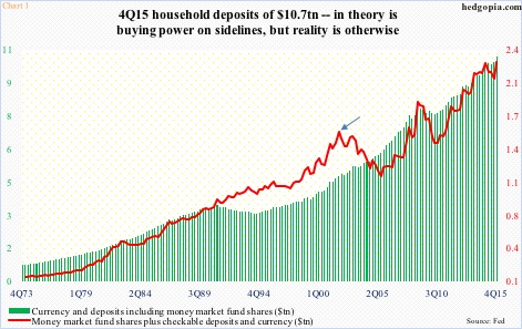 Cash On The Sidelines Chart