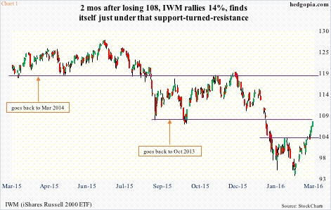 Iwm Chart