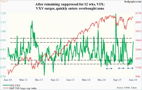 Vix Vxv Chart