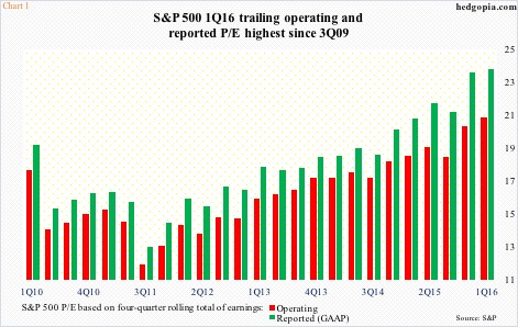 Sp500 Pe Chart