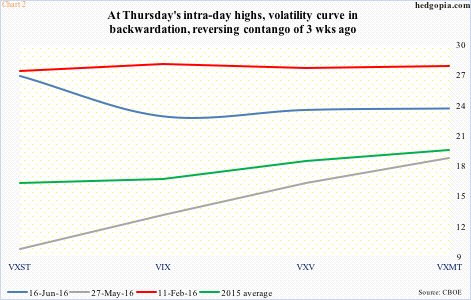 Vix Backwardation Chart