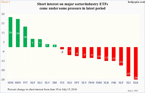 Spy Short Interest Chart