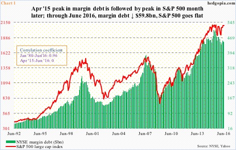 Margin Debt Chart 2019