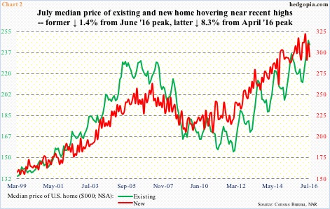 Existing Home Prices Chart