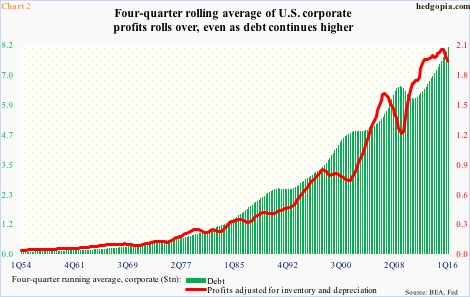 Corporate Debt Chart