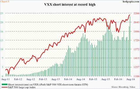 Vxx Short Interest Chart