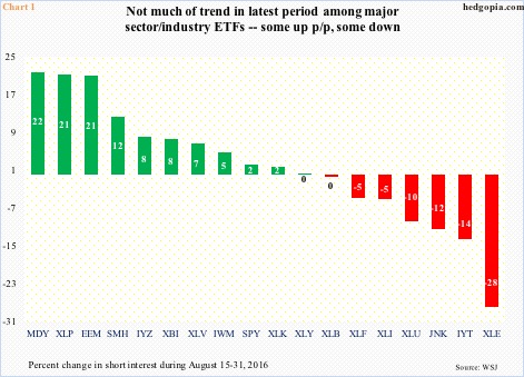 Spy Short Interest Chart