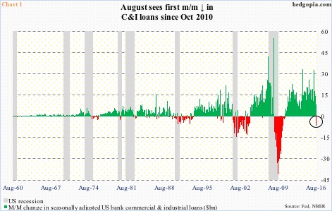 Commercial And Industrial Loans Chart