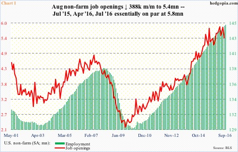 Non Farm Payroll Chart