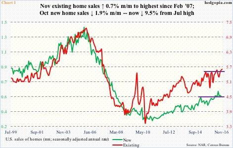 Housing Sales Chart