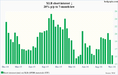 xlb-short-interest