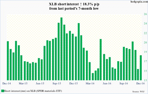 xlb-short-interest