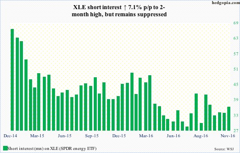 xle-short-interest